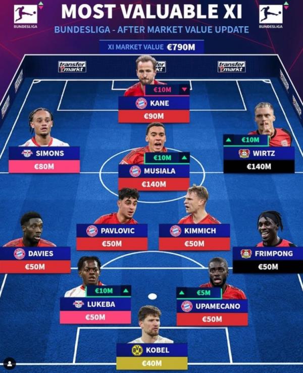 德轉(zhuǎn)列德甲最貴陣：穆西亞拉領(lǐng)銜拜仁6將，維爾茨、西蒙斯在列